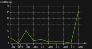 статистика посещаемости страниц автора (визитов/дата)