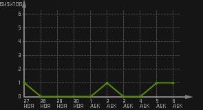 статистика посещаемости страниц автора (визитов/дата)