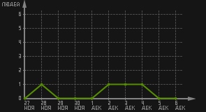 статистика посещаемости страниц автора (посетителей/дата)