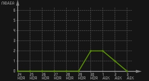 статистика посещаемости страниц автора (посетителей/дата)