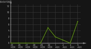статистика посещаемости страниц автора (визитов/дата)