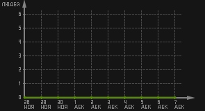 статистика посещаемости страниц автора (посетителей/дата)