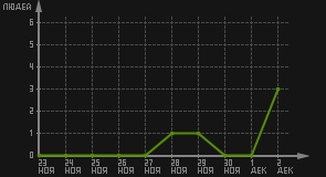 статистика посещаемости страниц автора (посетителей/дата)