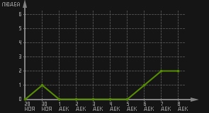 статистика посещаемости страниц автора (посетителей/дата)