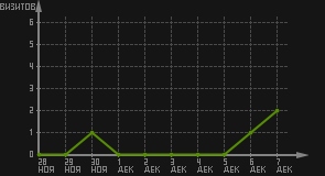 статистика посещаемости страниц автора (визитов/дата)