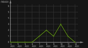 статистика посещаемости страниц автора (посетителей/дата)