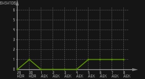 статистика посещаемости страниц автора (визитов/дата)
