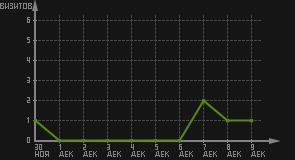 статистика посещаемости страниц автора (визитов/дата)