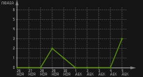 статистика посещаемости страниц автора (посетителей/дата)