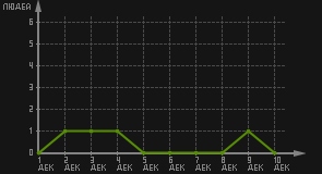 статистика посещаемости страниц автора (посетителей/дата)