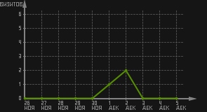 статистика посещаемости страниц автора (визитов/дата)
