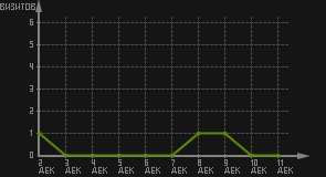 статистика посещаемости страниц автора (визитов/дата)