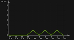 статистика посещаемости страниц автора (посетителей/дата)
