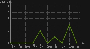 статистика посещаемости страниц автора (визитов/дата)