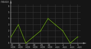 статистика посещаемости страниц автора (посетителей/дата)