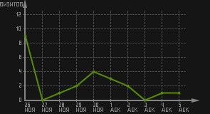 статистика посещаемости страниц автора (визитов/дата)