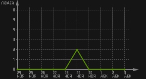 статистика посещаемости страниц автора (посетителей/дата)