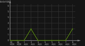 статистика посещаемости страниц автора (визитов/дата)