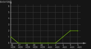 статистика посещаемости страниц автора (визитов/дата)