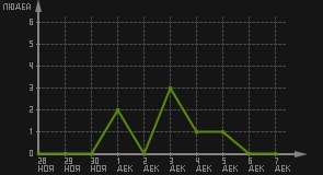 статистика посещаемости страниц автора (посетителей/дата)
