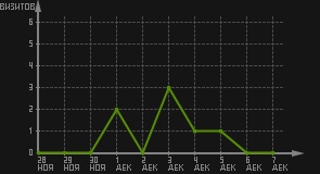 статистика посещаемости страниц автора (визитов/дата)