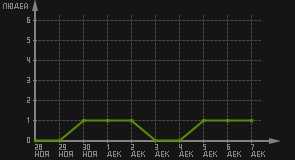 статистика посещаемости страниц автора (посетителей/дата)