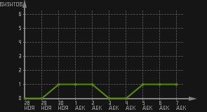 статистика посещаемости страниц автора (визитов/дата)