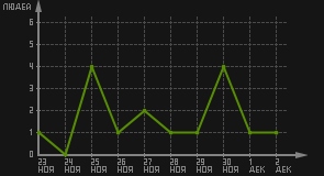 статистика посещаемости страниц автора (посетителей/дата)