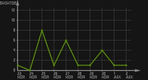 статистика посещаемости страниц автора (визитов/дата)
