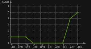статистика посещаемости страниц автора (посетителей/дата)