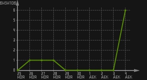 статистика посещаемости страниц автора (визитов/дата)