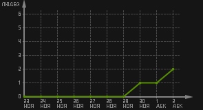 статистика посещаемости страниц автора (посетителей/дата)