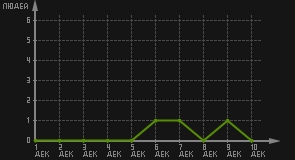 статистика посещаемости страниц автора (посетителей/дата)