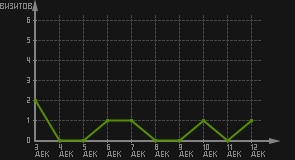 статистика посещаемости страниц автора (визитов/дата)