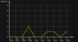 статистика посещаемости страниц автора (посетителей/дата)