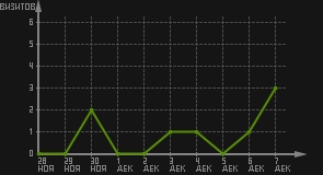 статистика посещаемости страниц автора (визитов/дата)