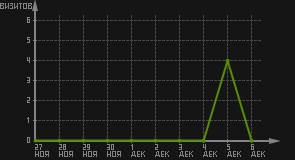 статистика посещаемости страниц автора (визитов/дата)