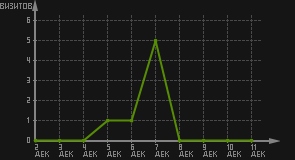 статистика посещаемости страниц автора (визитов/дата)