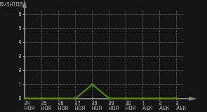 статистика посещаемости страниц автора (визитов/дата)
