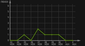статистика посещаемости страниц автора (посетителей/дата)
