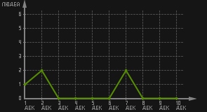 статистика посещаемости страниц автора (посетителей/дата)