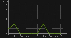 статистика посещаемости страниц автора (визитов/дата)