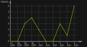 статистика посещаемости страниц автора (посетителей/дата)