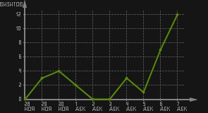 статистика посещаемости страниц автора (визитов/дата)