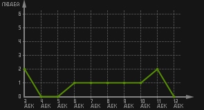 статистика посещаемости страниц автора (посетителей/дата)