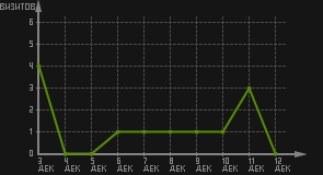 статистика посещаемости страниц автора (визитов/дата)