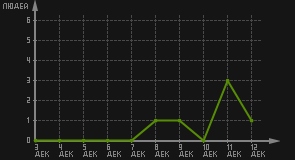статистика посещаемости страниц автора (посетителей/дата)