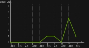 статистика посещаемости страниц автора (визитов/дата)