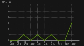 статистика посещаемости страниц автора (посетителей/дата)
