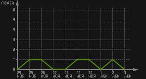 статистика посещаемости страниц автора (посетителей/дата)